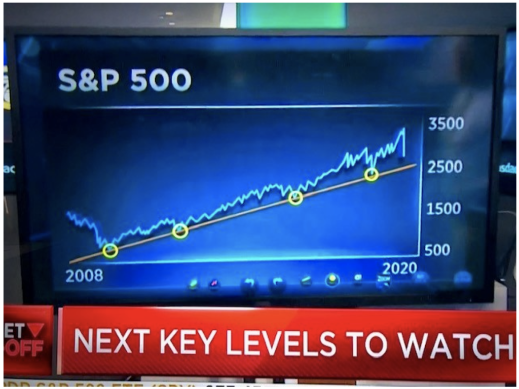 S&P 500 Key Levels